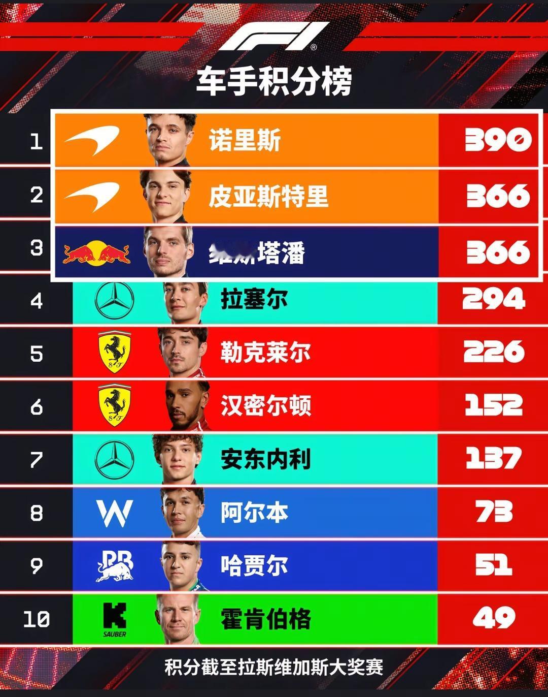 1.维斯塔潘第一2.奔驰双车进前三3.迈凯伦取消成绩4.勒克莱尔F1赛事