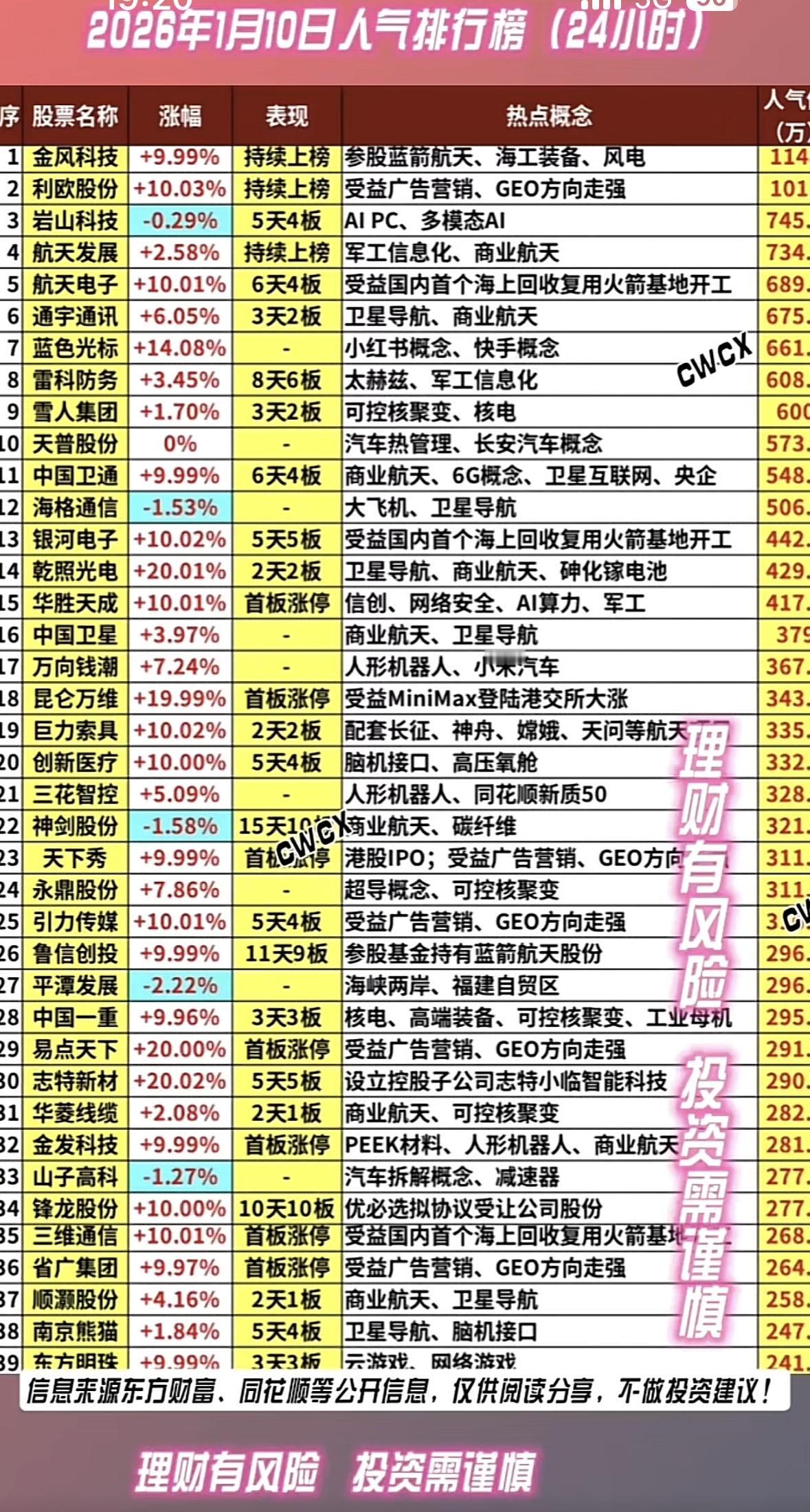 2026年1月10日人气股票排行榜，24小时涨跌榜！📈📉