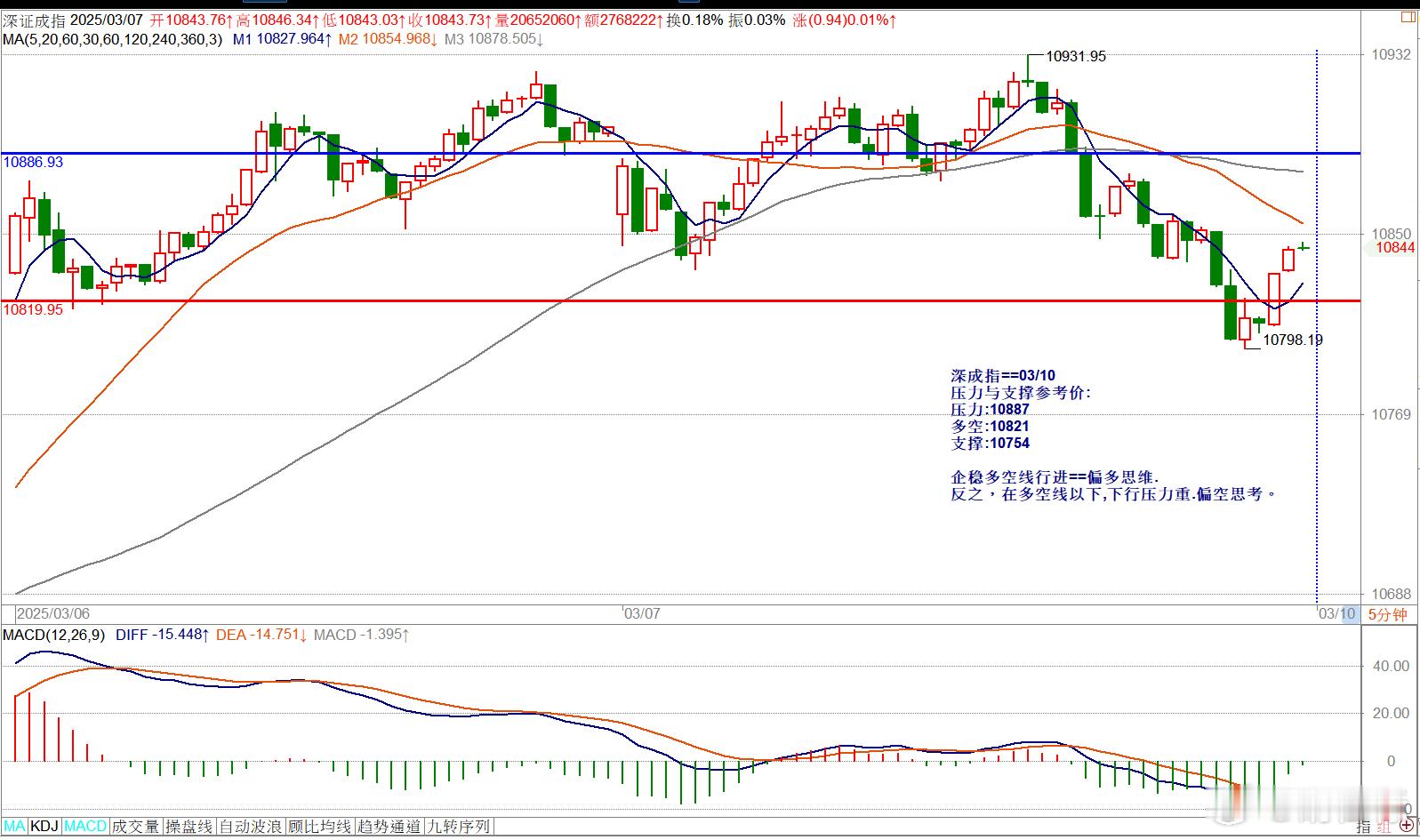 深成指==03/10压力与支撑参考价:压力:10887多空:10821支撑:10