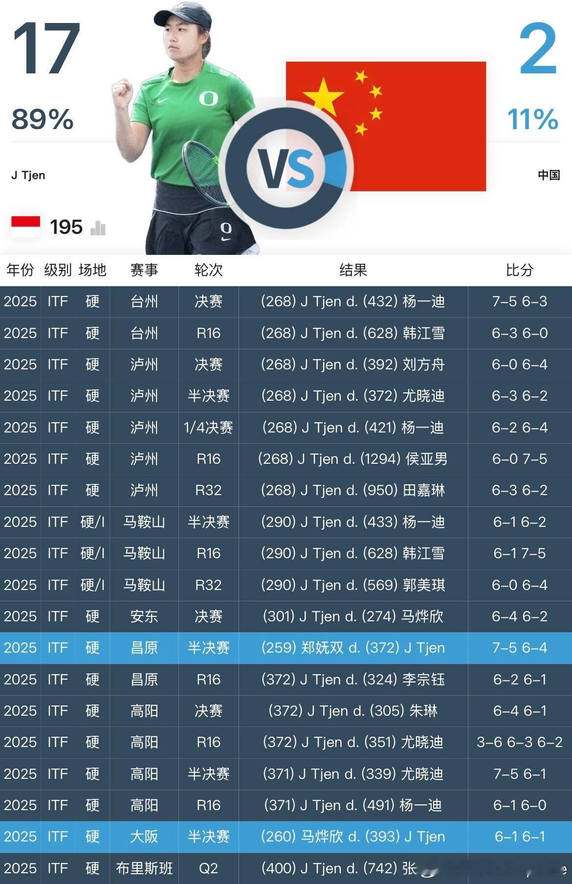🇨🇳王曦雨战胜🇮🇩Tjen之后印尼女孩和中国球员交手记录变更为3胜17
