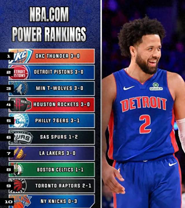 NBA最新战力榜: 雷霆第1, 火箭第4, 马刺第6, 湖人第7
