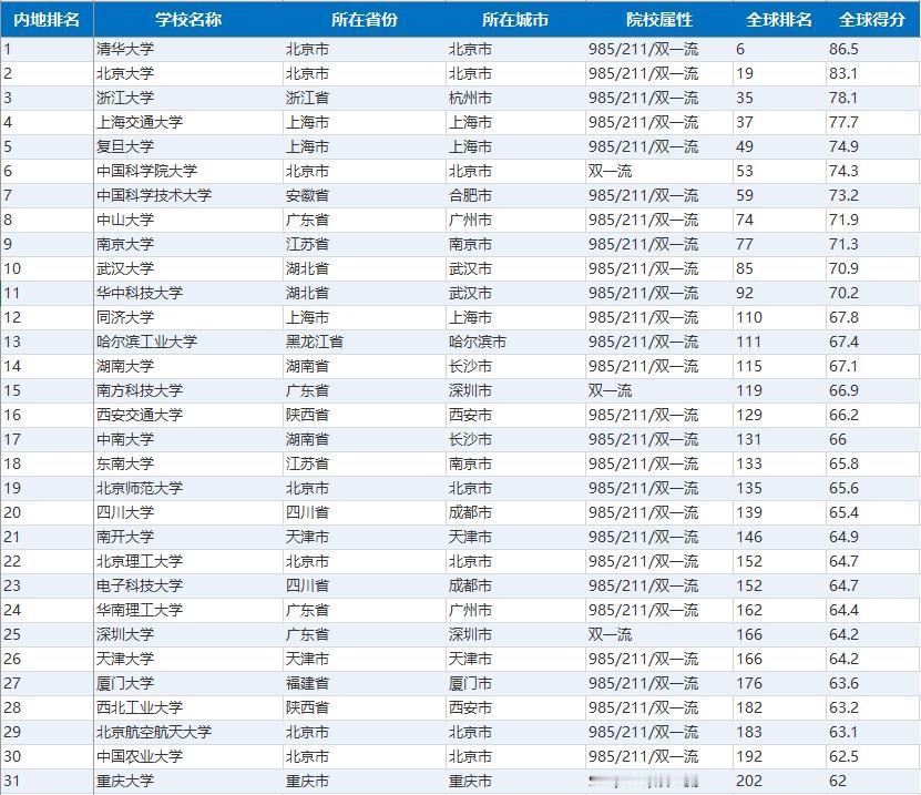 南科大、深大仅仅是双一流，不过这几年确实是猛；世界级内地高校前30，仅有这2所双