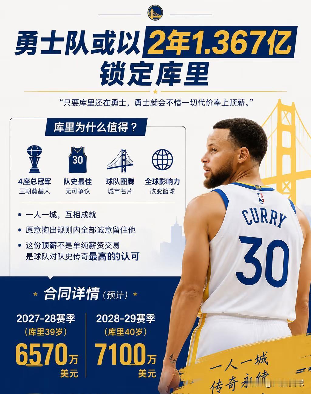 薪资专家鲍比·马克斯一句话点破关键：库里现在签2年1.367亿，2027-28赛