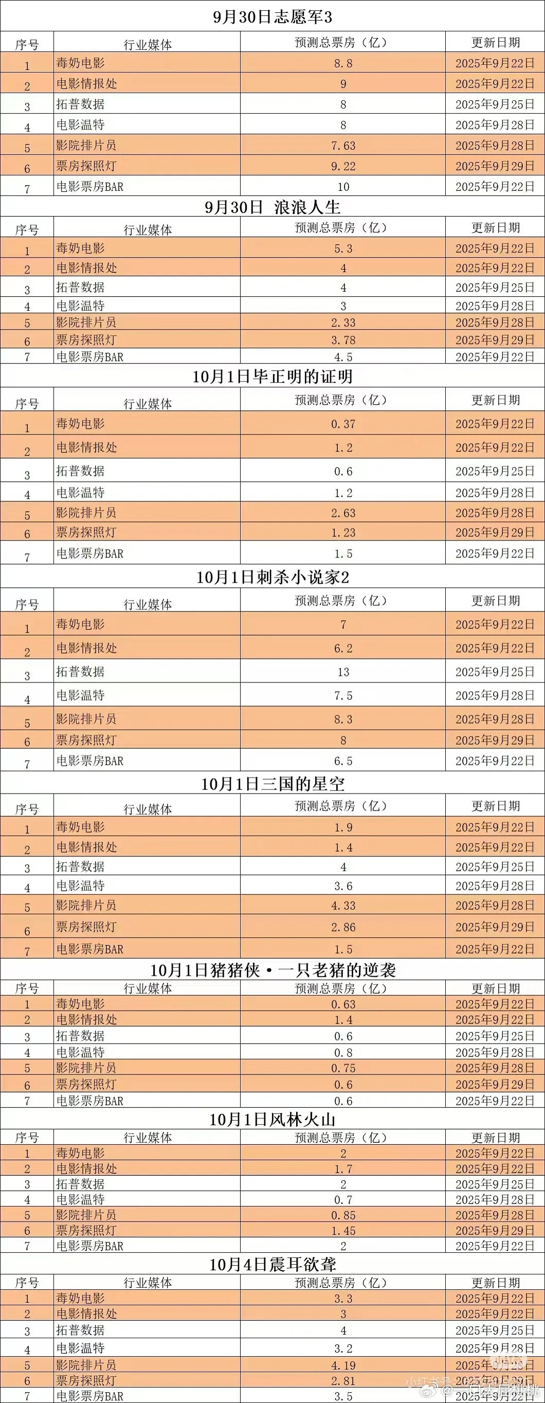 国庆档电影媒体预测👇🏻只有志愿军超10，三国的星空感觉有点低，檀儿的电影3-