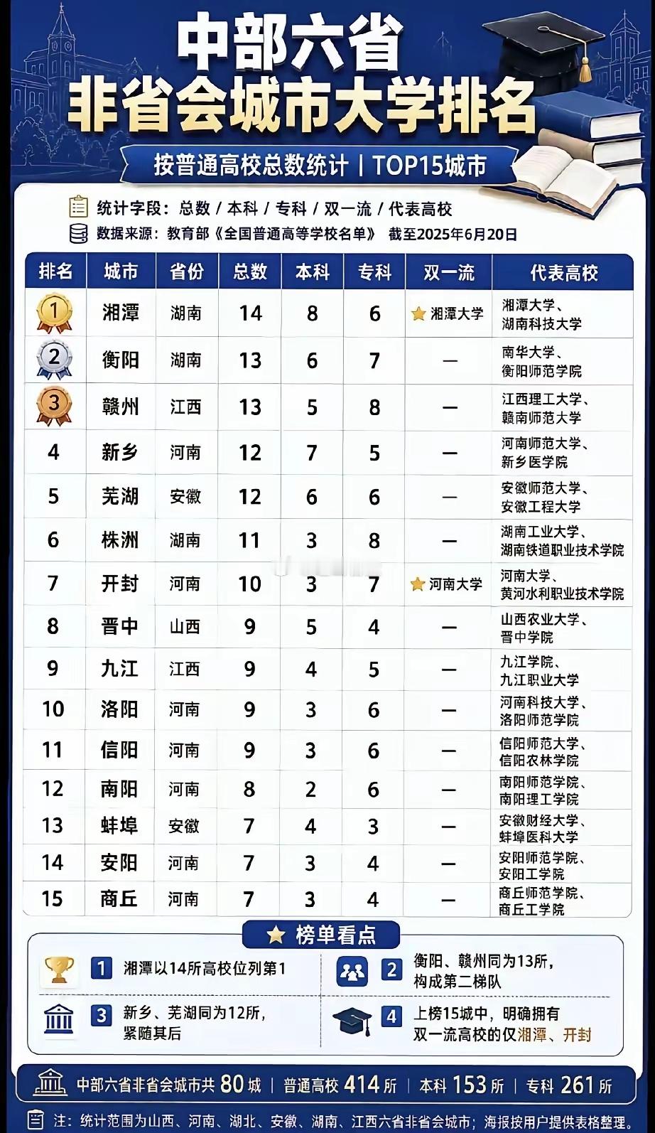 除了省会城市，湖南的高校质量依然排中部六省第一。湖北除了武汉，没有一座城市上榜，
