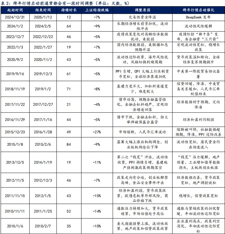 跨年行情，或者叫做“春季躁动”，是A股一个比较明显的日历效应的体现。2026年我