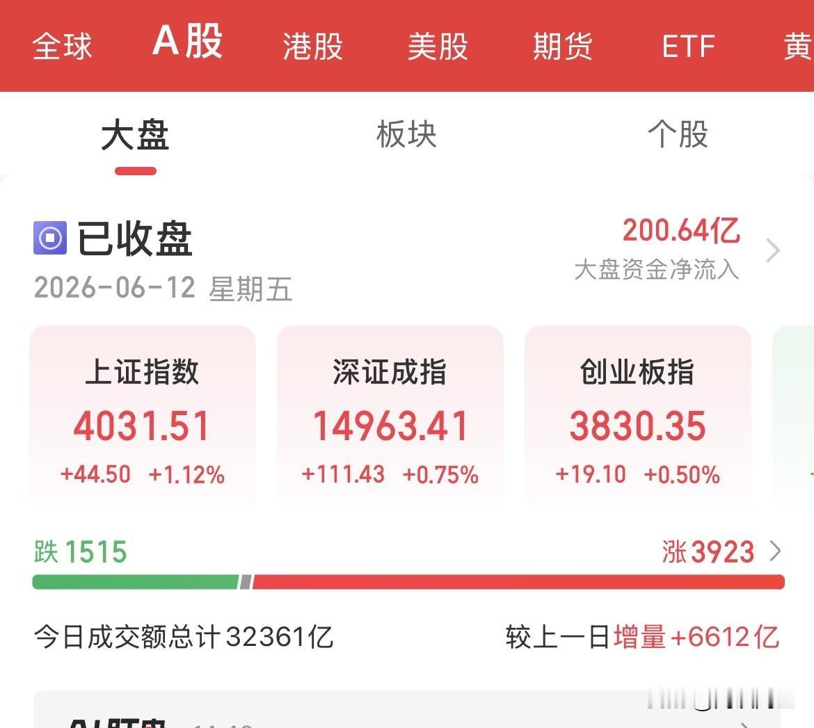 买股票买世界杯了？高开低走，放巨量6600亿，走成这样，砸盘科技股，半导体、半导