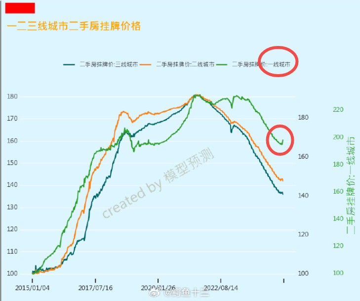 a股房价怎么样了？？一线城市二手房挂牌价触底小小小反弹（图上红圈）二三线城市