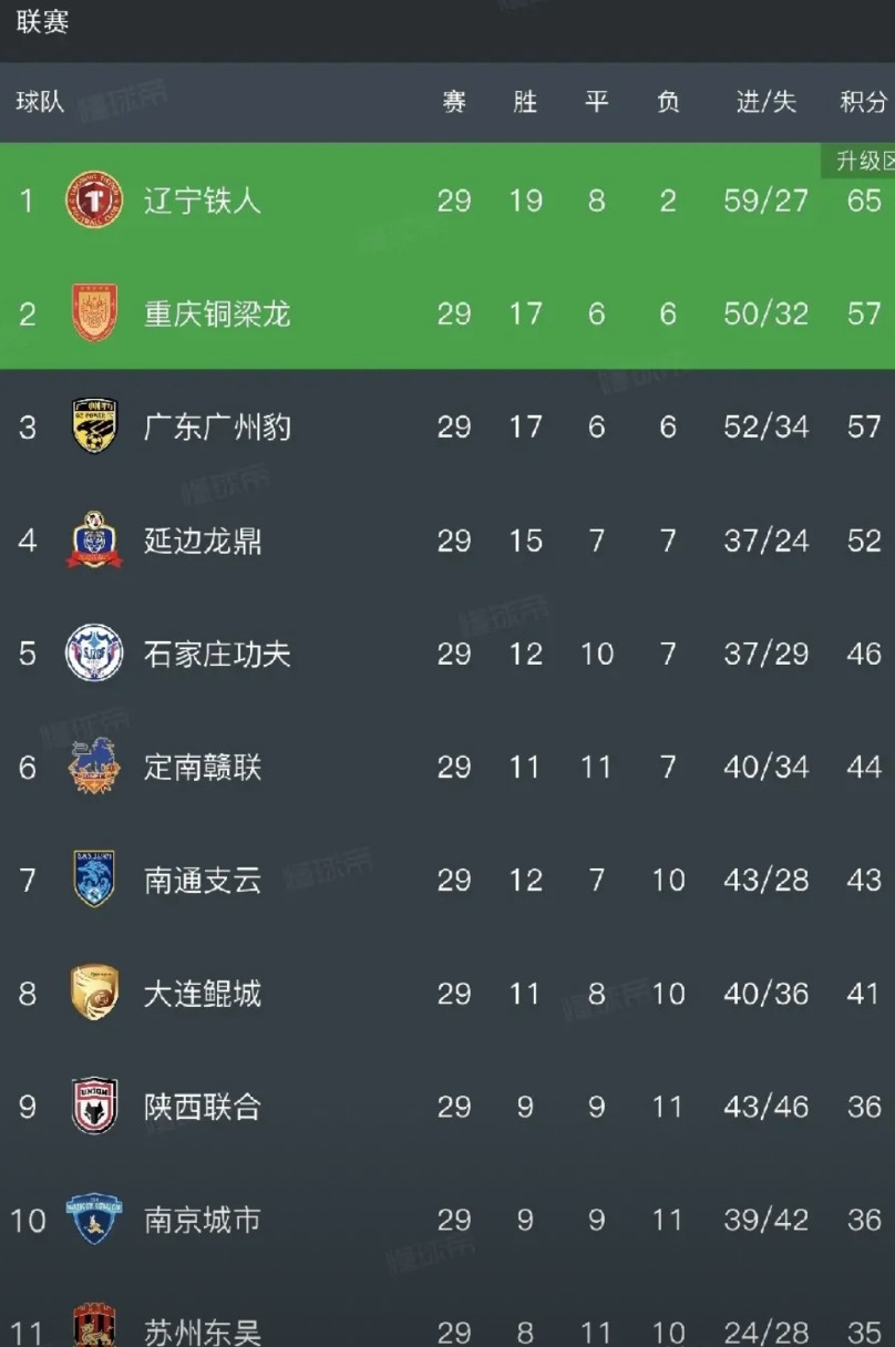 终极决战！重庆铜梁龙与广东广州豹同分，最后一轮决出冲超名额目前两队都是57分，