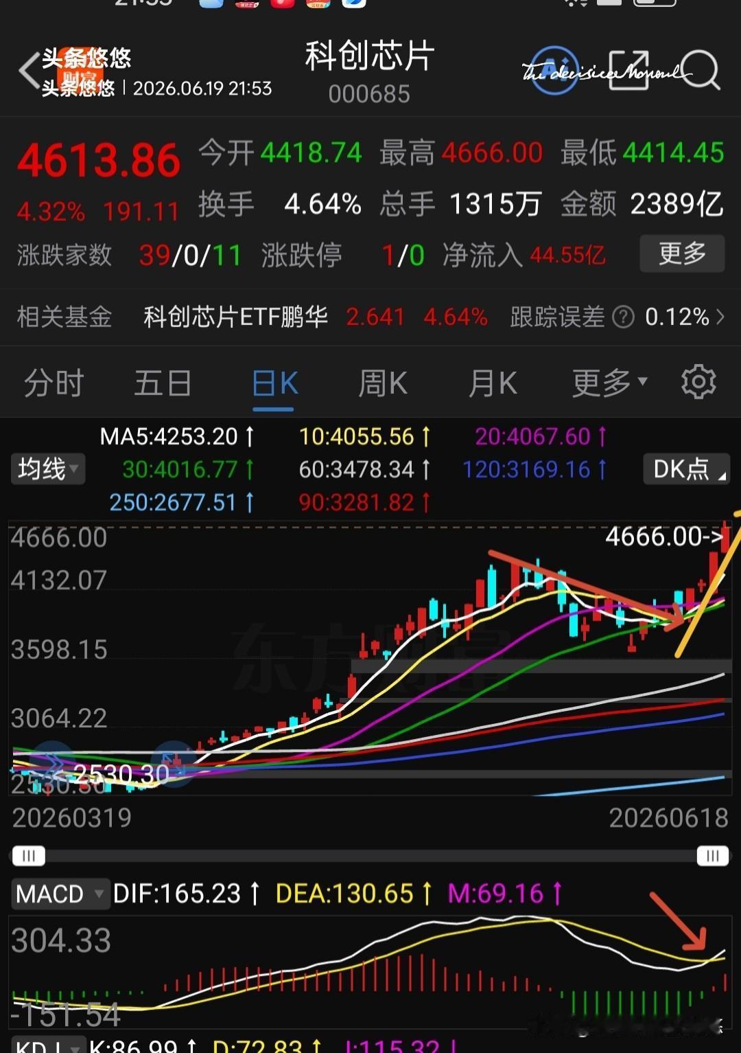 存储芯片与科创芯片还能买吗？下图是存储芯片与科创芯片日线走势图，可以看出，这两个
