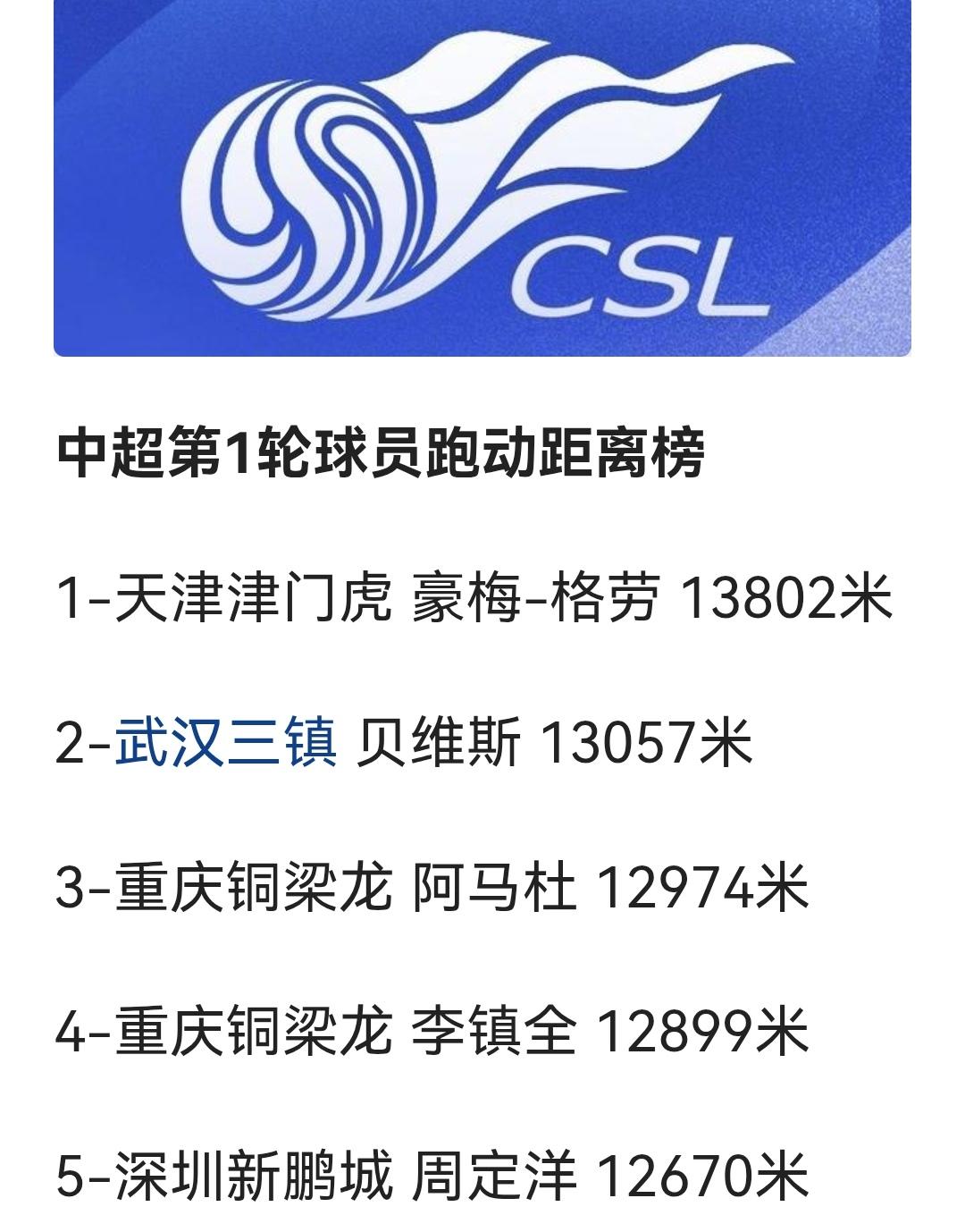 周定洋不再是跑男榜的代名词！周定洋在蓉城四年，把中超球员跑动榜跑成了“定洋榜”，