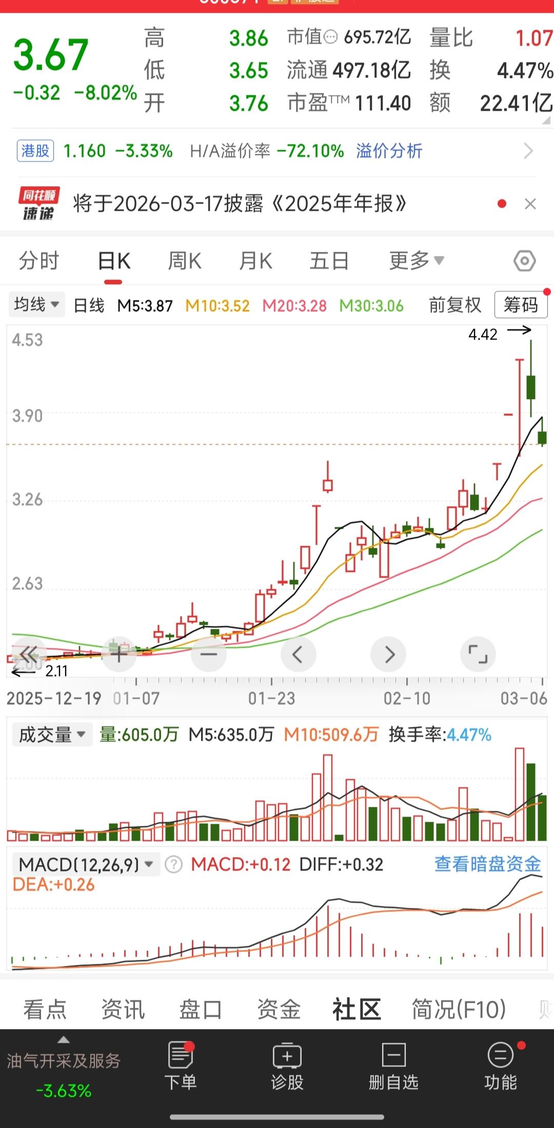 因为昨晚全球石油不是暴涨了吗，今早睁开眼睛躺在床上我还幻想这支股票要暴涨，还以为