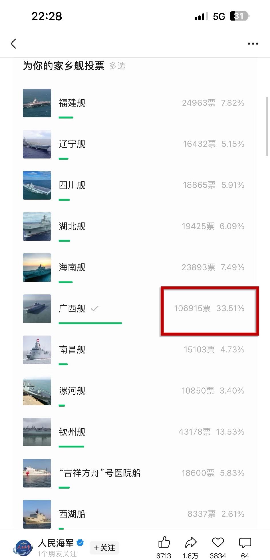 广西人怎么这么团结！！广西舰断层遥遥领先！！海军搞了个投票，7艘舰艇按票从高到