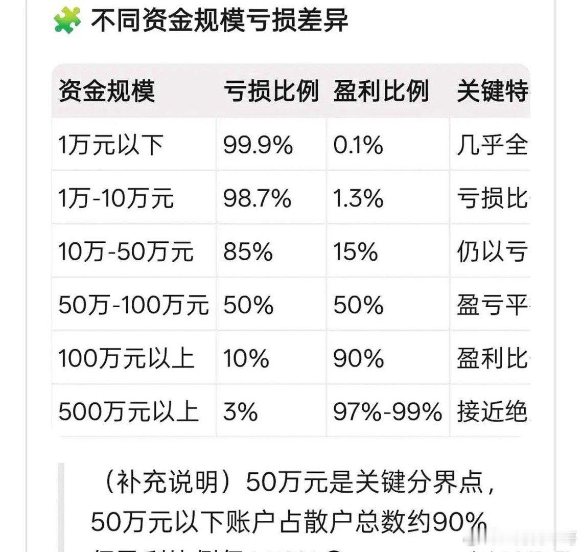 一边是陈小群20倍的年度收益震惊A股，一边是50万以下资金的散户今年盈利的不到1