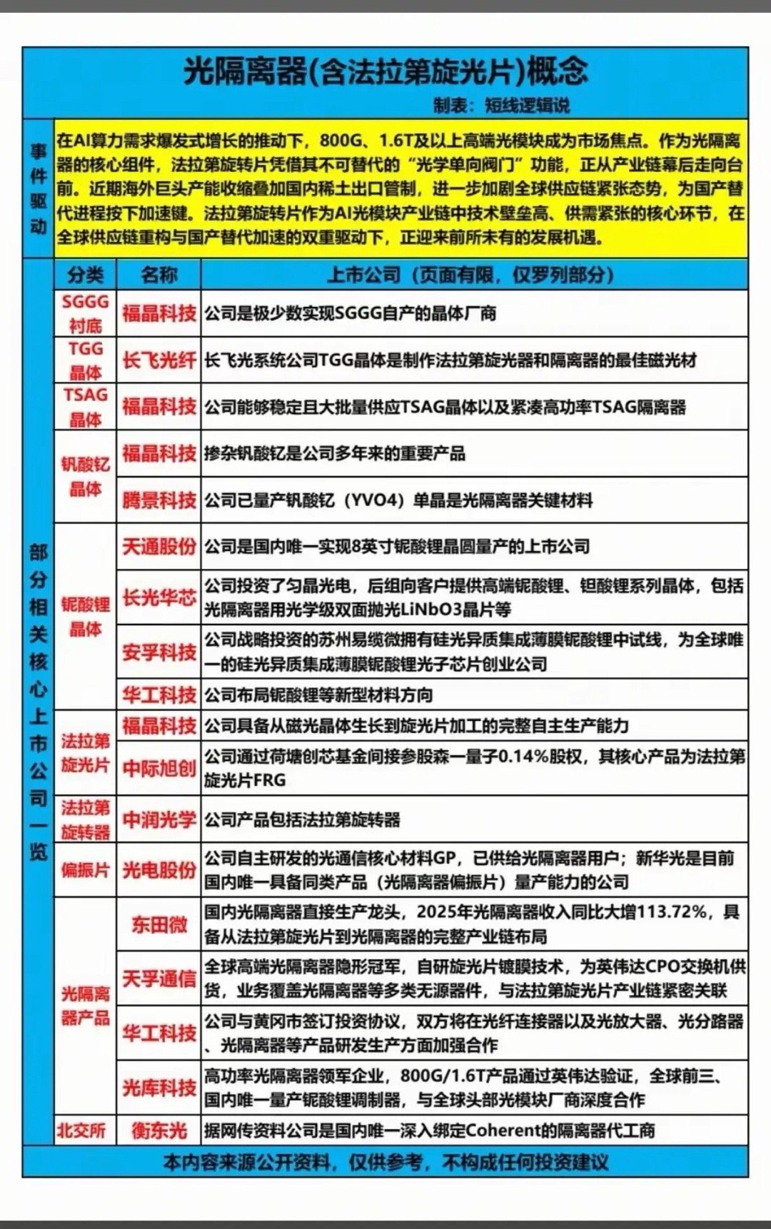 有人问我光通信板块还可投资什么？个人观点：向光互连的上游挖，今分享高端光纤的上游