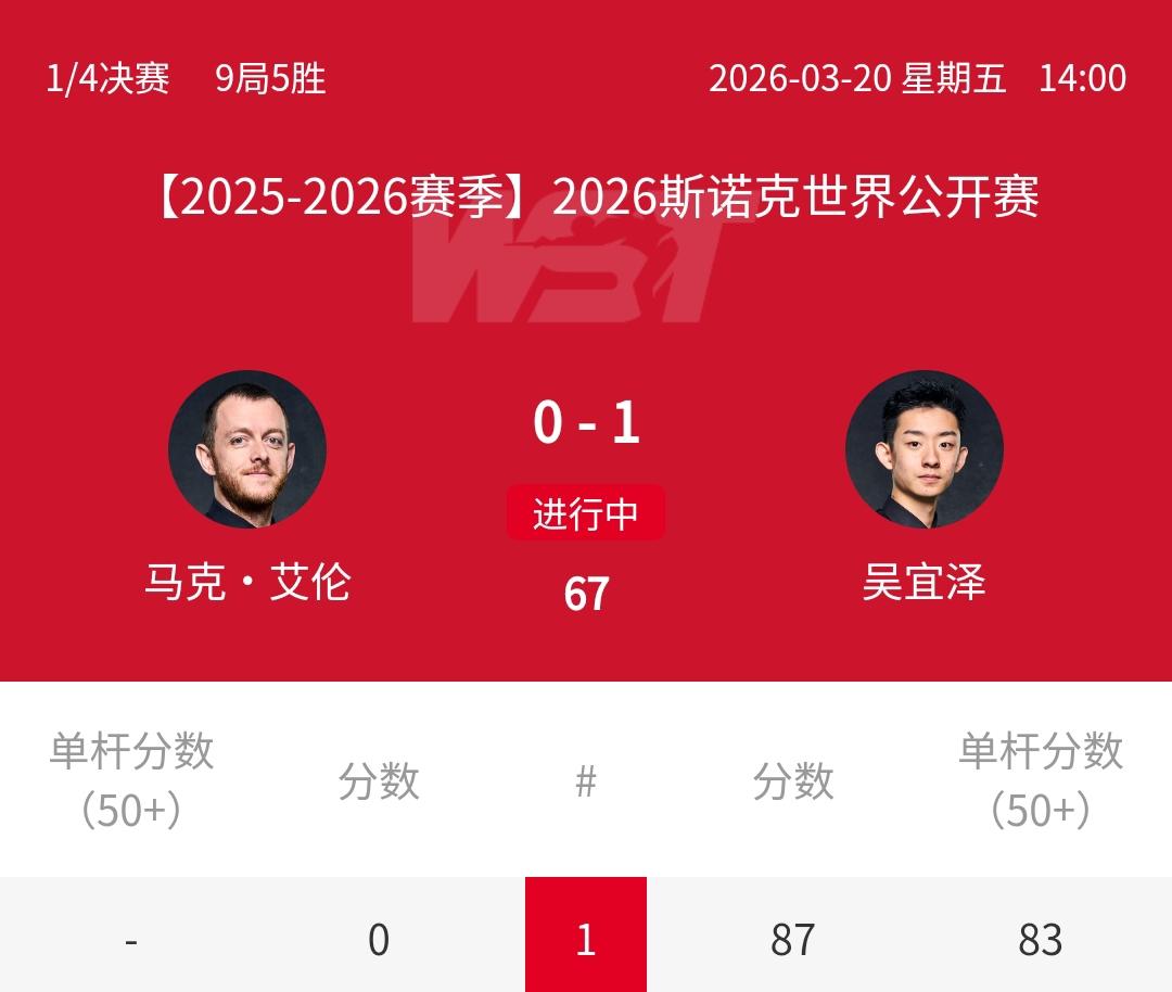87-0，国锦赛冠军吴宜泽1-0力压“小钢炮”，剑指世界公开赛冠军！正在进行的2