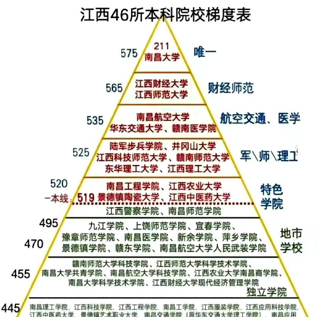575分才能上南昌大学？江西考生集体心梗。去年我表妹考了570，全家连夜