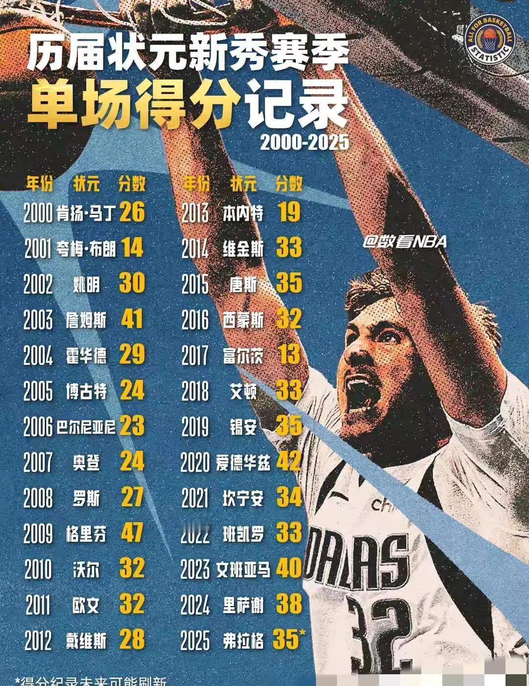 别以为状元秀砍高分很容易，新秀赛季拿40+，才是真正的天赋试金石。21世纪至今