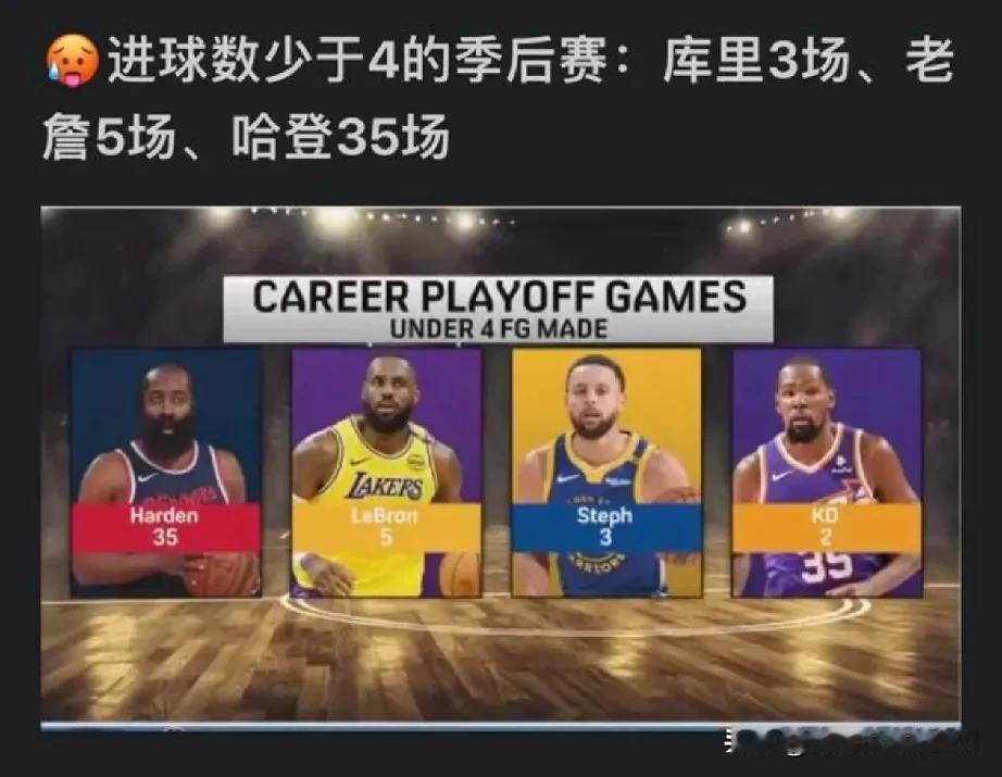 NBA最被高估的球星……詹姆斯哈登！你同意吗？[大笑]哈登职业生涯季后赛中有