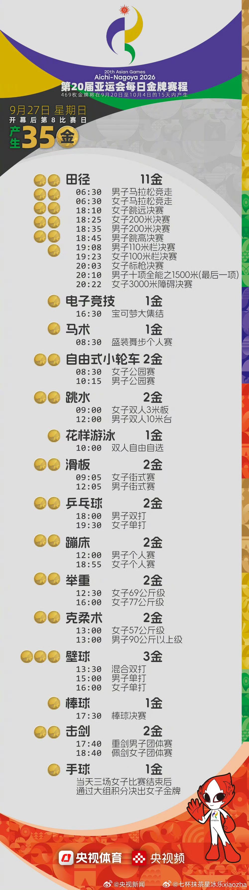 bs体育#亚运会第8比赛日35金#👍🏻亚运第8比赛日决出35枚金牌。田径、跳水、羽毛球、举重多赛
