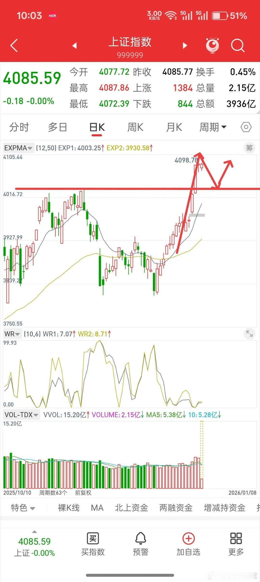A股，今日科技领涨，权重砸盘，变盘信号迫在眉睫！先说观点，我认为关于指数，风险在