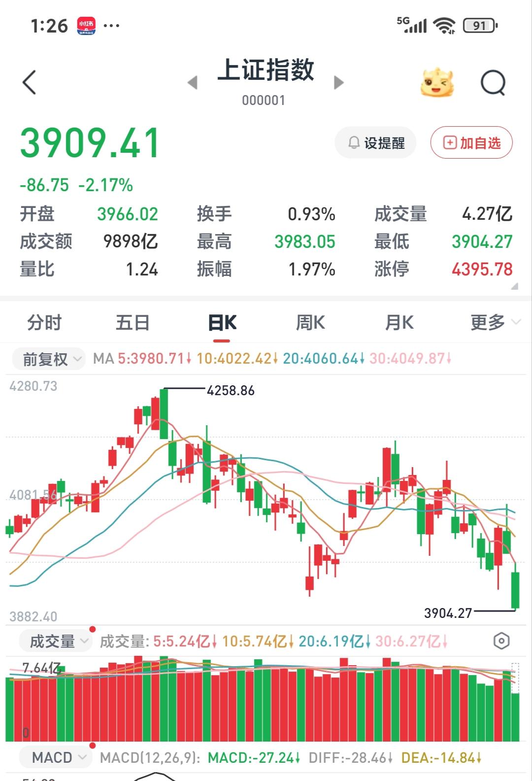 下午眼瞅着就要跌破3900点了，下跌个股更是接近4500只。这又是唱