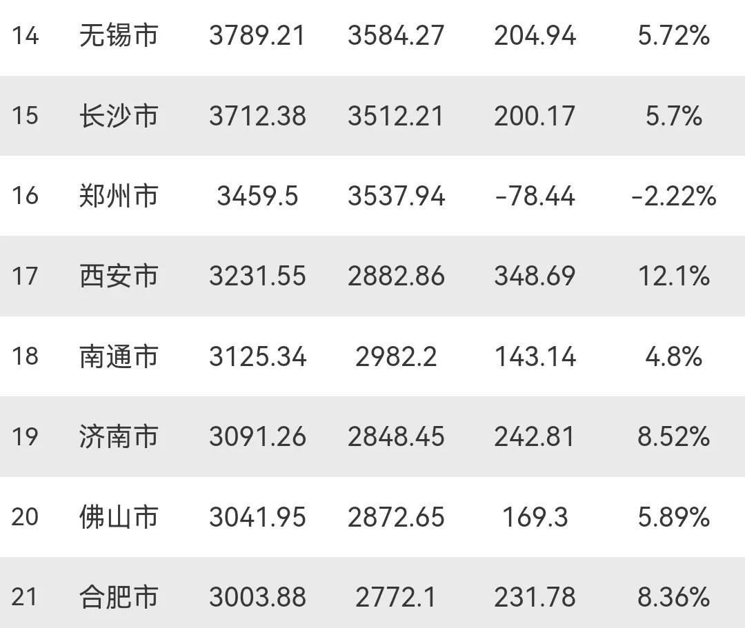 这几年，在合肥、福州、济南、西安等省会城市中，最不看好的就是西安了！甚至一度以为