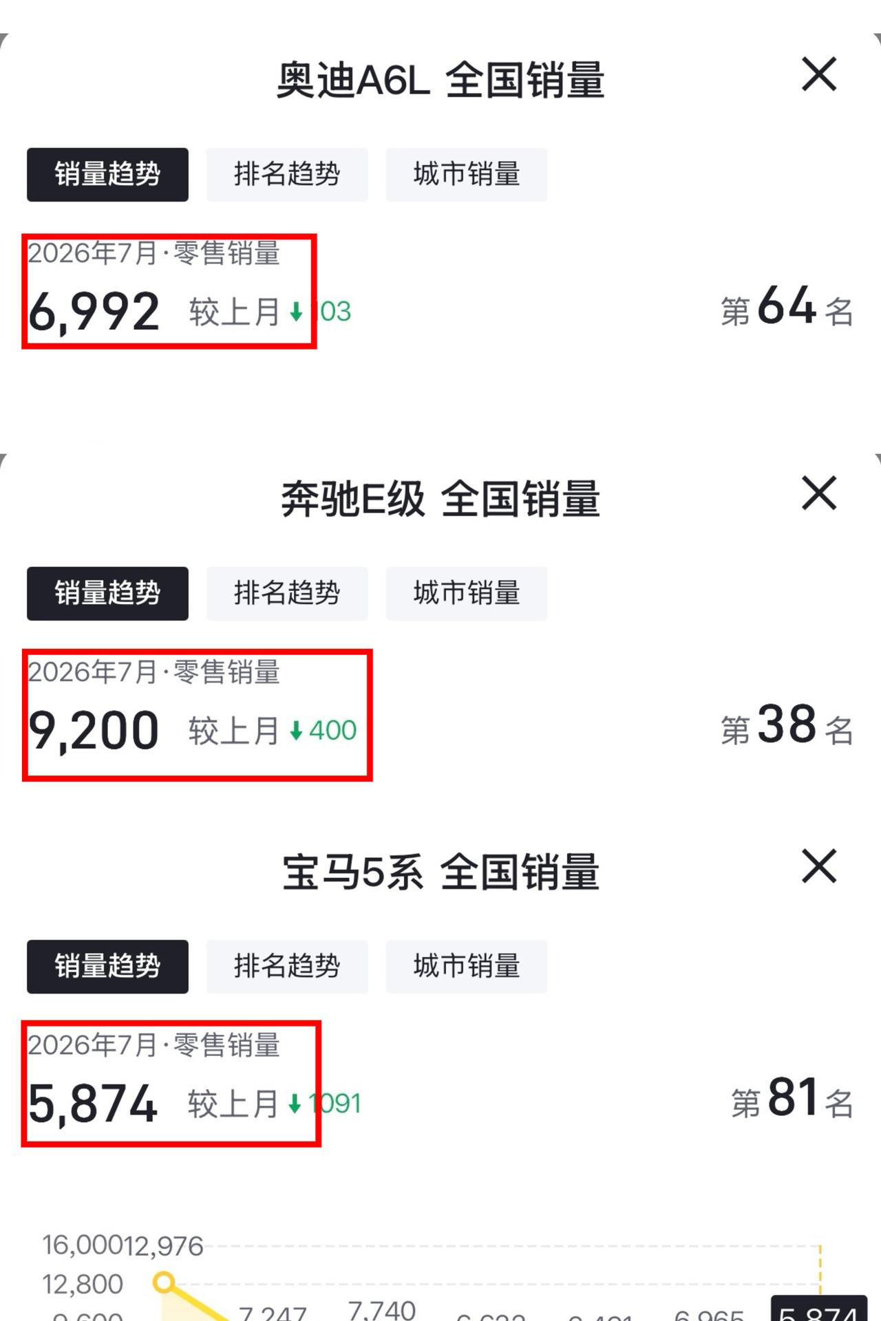 BBA的日子有多难看看56E的销量就一目了然了月销量居然全部都过不了万这还