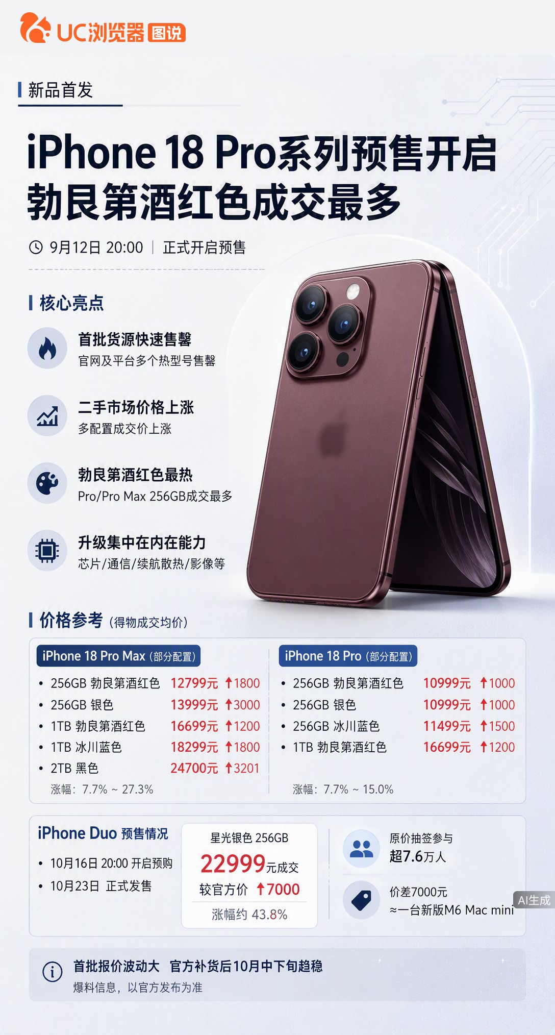 iPhone18Pro预售秒空，勃艮第酒红最抢手。得物上ProMax银色版溢价3000元，涨幅超27