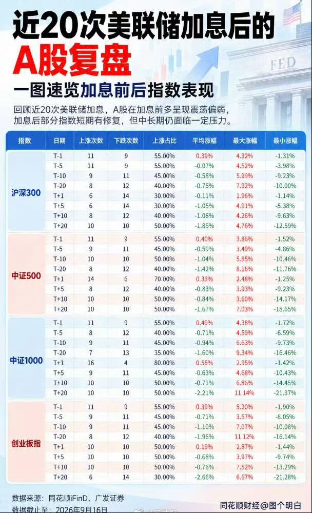 美联储及华尔街关于加息预测态势！​​​