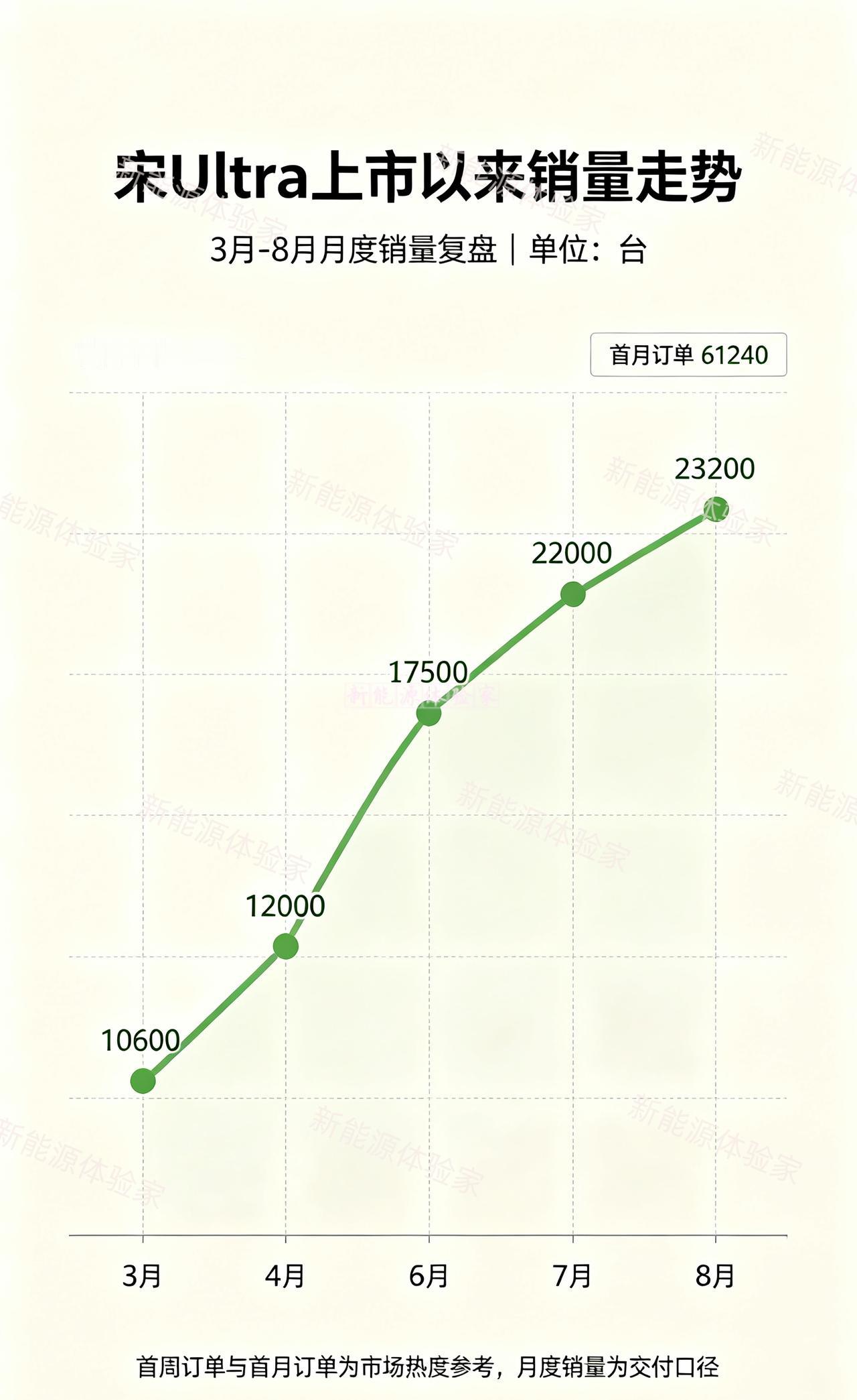 都在关注大唐，谁能想到宋Ultra这5个月走得这么稳EV基本盘稳住基本盘，DM