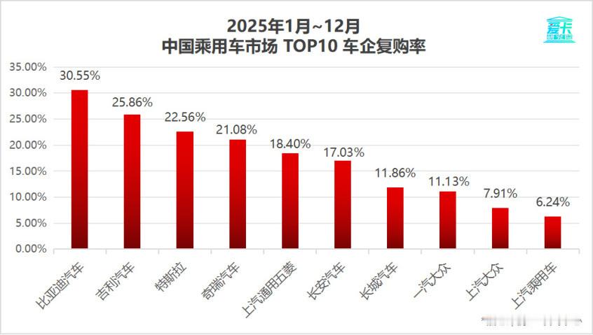 大家关心的《2025年车企复购率榜单》发布了。中国乘用车市场TOP10车企中，比