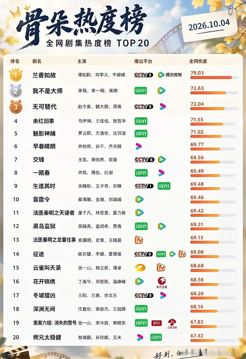 全网剧集热度榜TOP20｜2026.10.04🥇1.兰香如故｜谭松韵、刘学义、牛骏峰｜79.03?