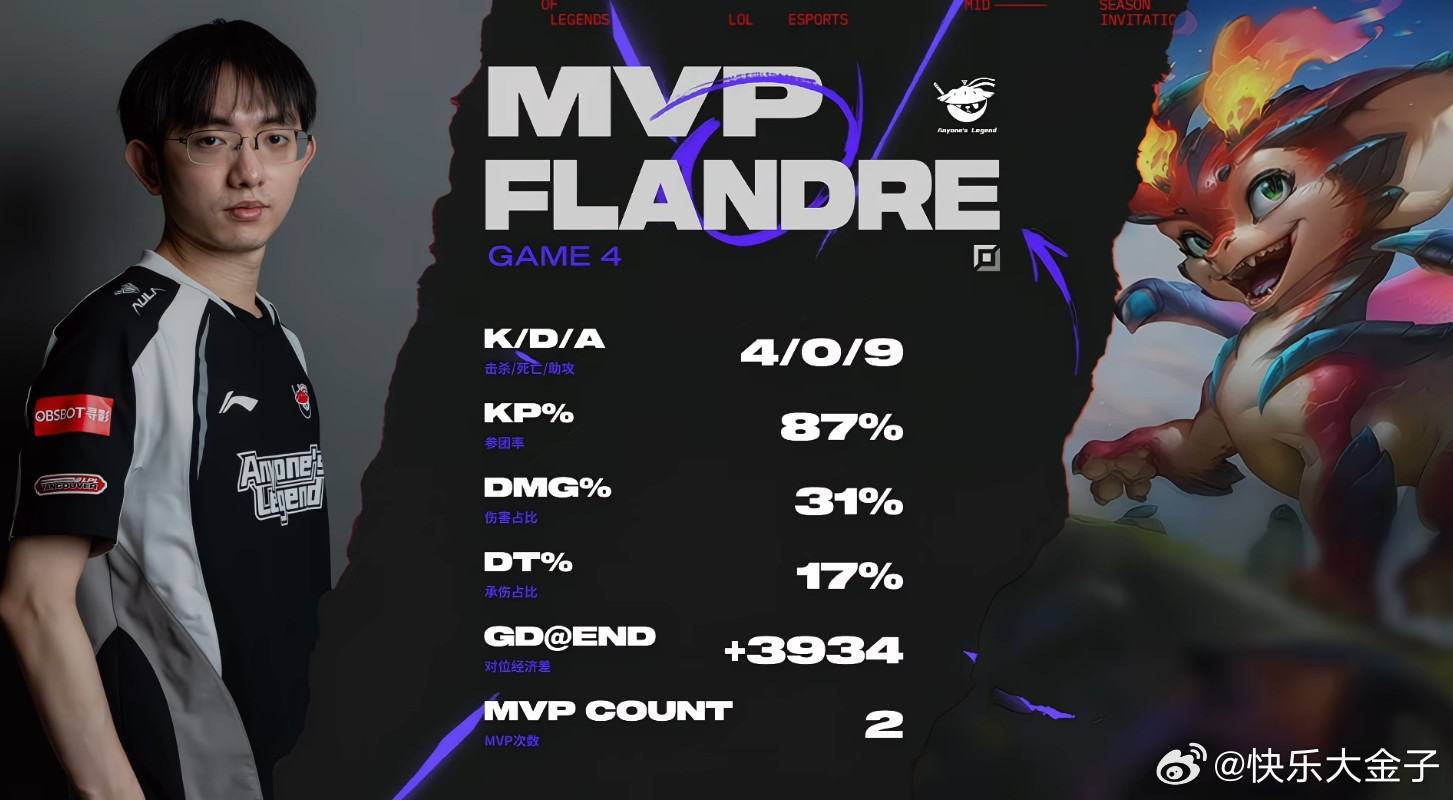 Flandre第二个MVP，责任枪输出爆炸的小火龙在绝境中完成兜底。GEN对战A