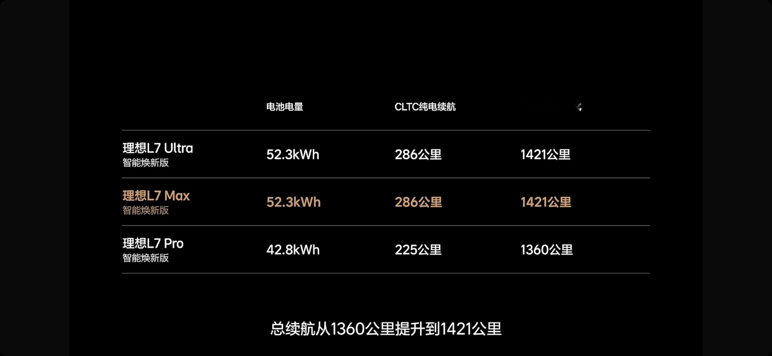 理想L7/L8Max焕新版电池加量了。两款车型从原来42.8kWh升级