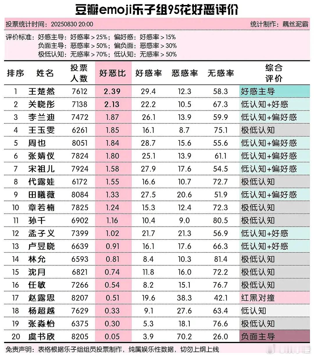 95🌸好恶感投票好感:王楚然，周也，宋祖儿，田曦薇，恶感:虞书欣，赵露思，杨超