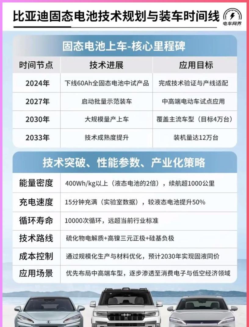 固态电池量产时间定了！比亚迪再抛”核弹”，又一个国运级技术？