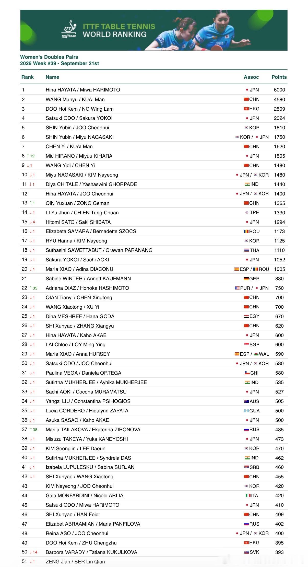 【国际乒联2026第39周（09.21）世排详情】🏓️男子单打TOP101.王楚钦🇨🇳8157
