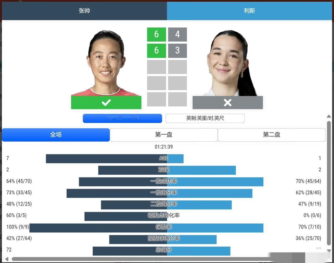 女网确实是中国网球的旗帜！张帅终结单打六连败！袁悦完胜晋级8强！WTA1000