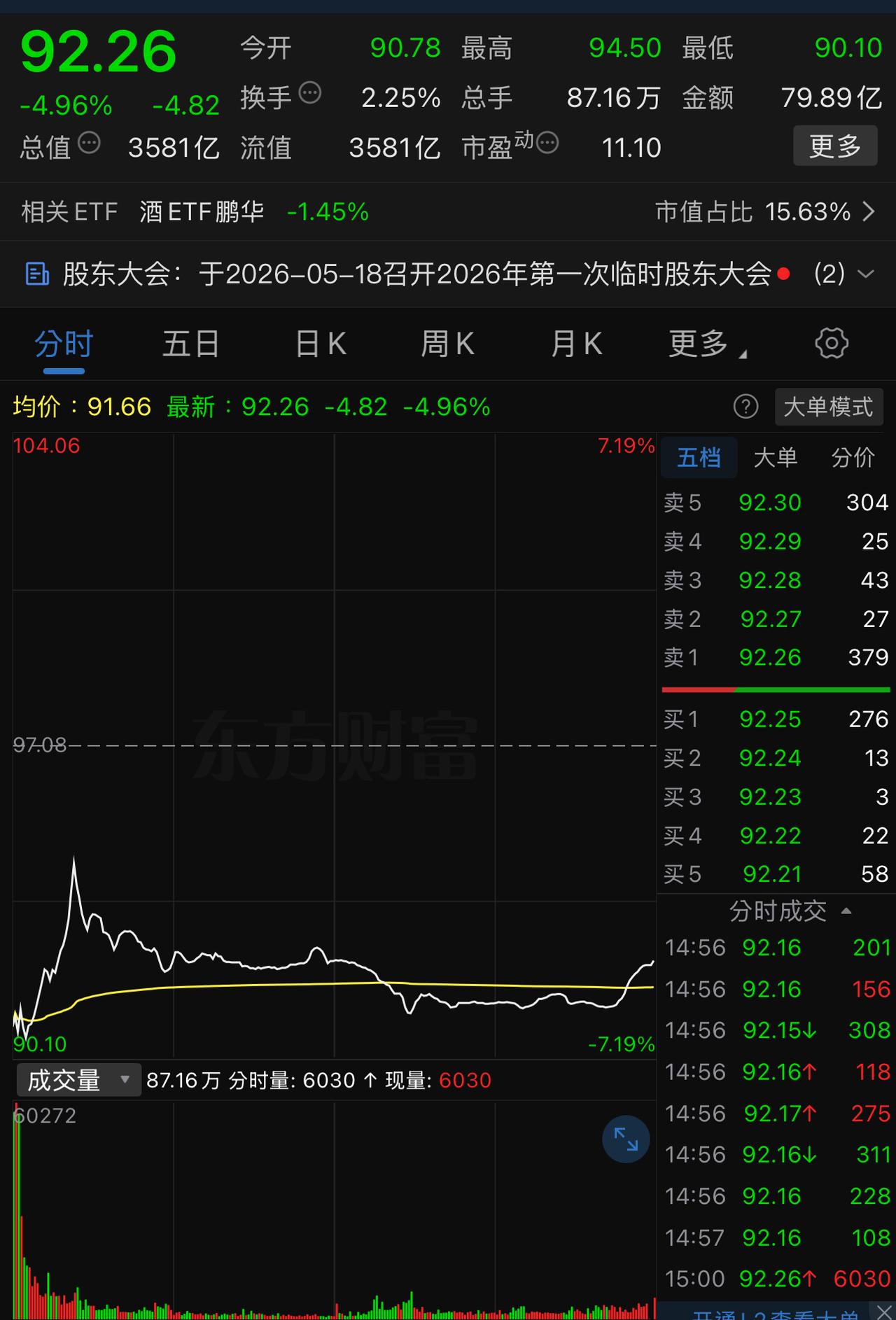 五粮液今日成交近80亿，明显有托底资金，不少抄底的都估计今天也跌得差不多了。其实