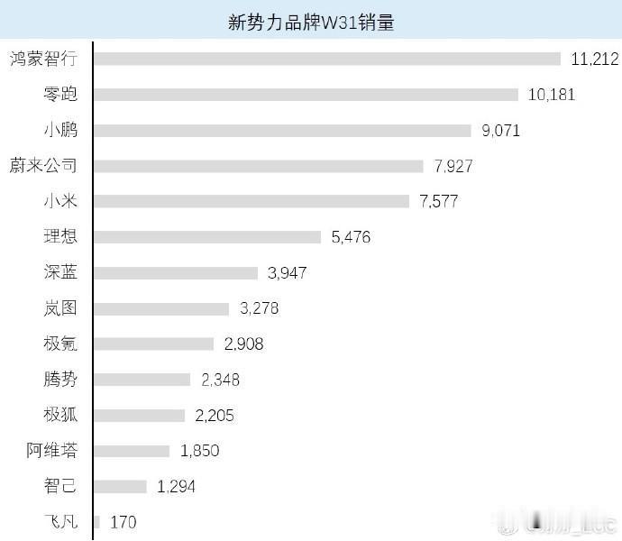 2025年第31周（7.28-8.3）汽车品牌周销量部分出炉！比亚迪：6.0