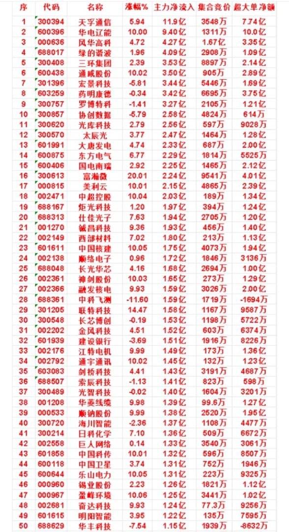 8月3日尾盘30分钟，主力资金“买入的”名单一览！