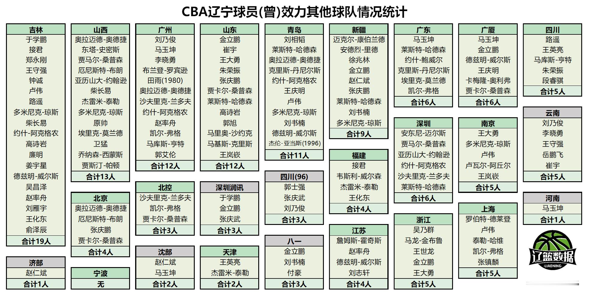 辽宁男篮CBA辽宁球员(曾)效力其他球队情况统计（2026.10.16