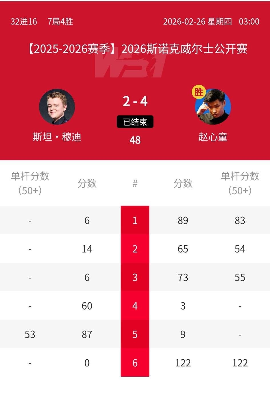 劳模！球员锦标赛冠亚军双双晋级威尔士公开赛16强，大概率要会师半决赛。赵心童4