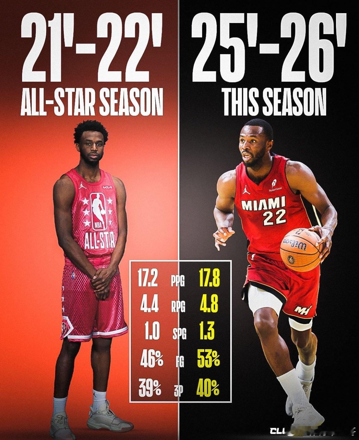 维金斯似乎已经找到了他在迈阿密的节奏！他打球时展现出了当年入选全明星时的那种自由