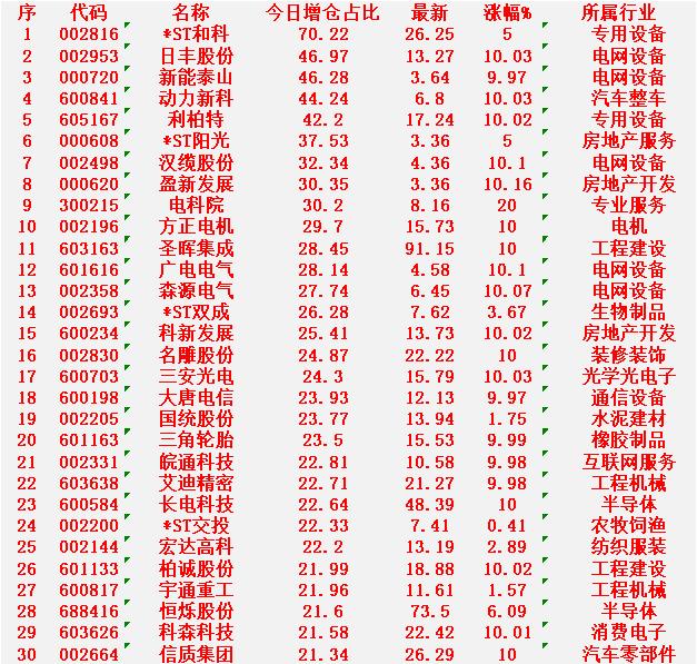 1月16日，增仓占比最多的30名单汇总一览ST和科：增仓占比70.22%，