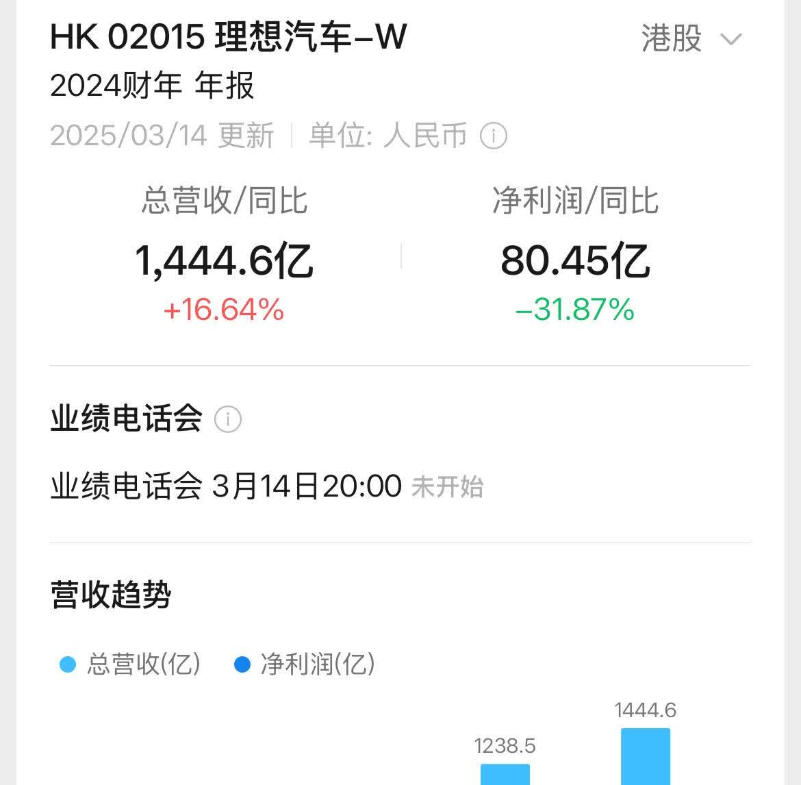 理想汽车2024年:营收:1444.6亿，涨了16.6%利润:80