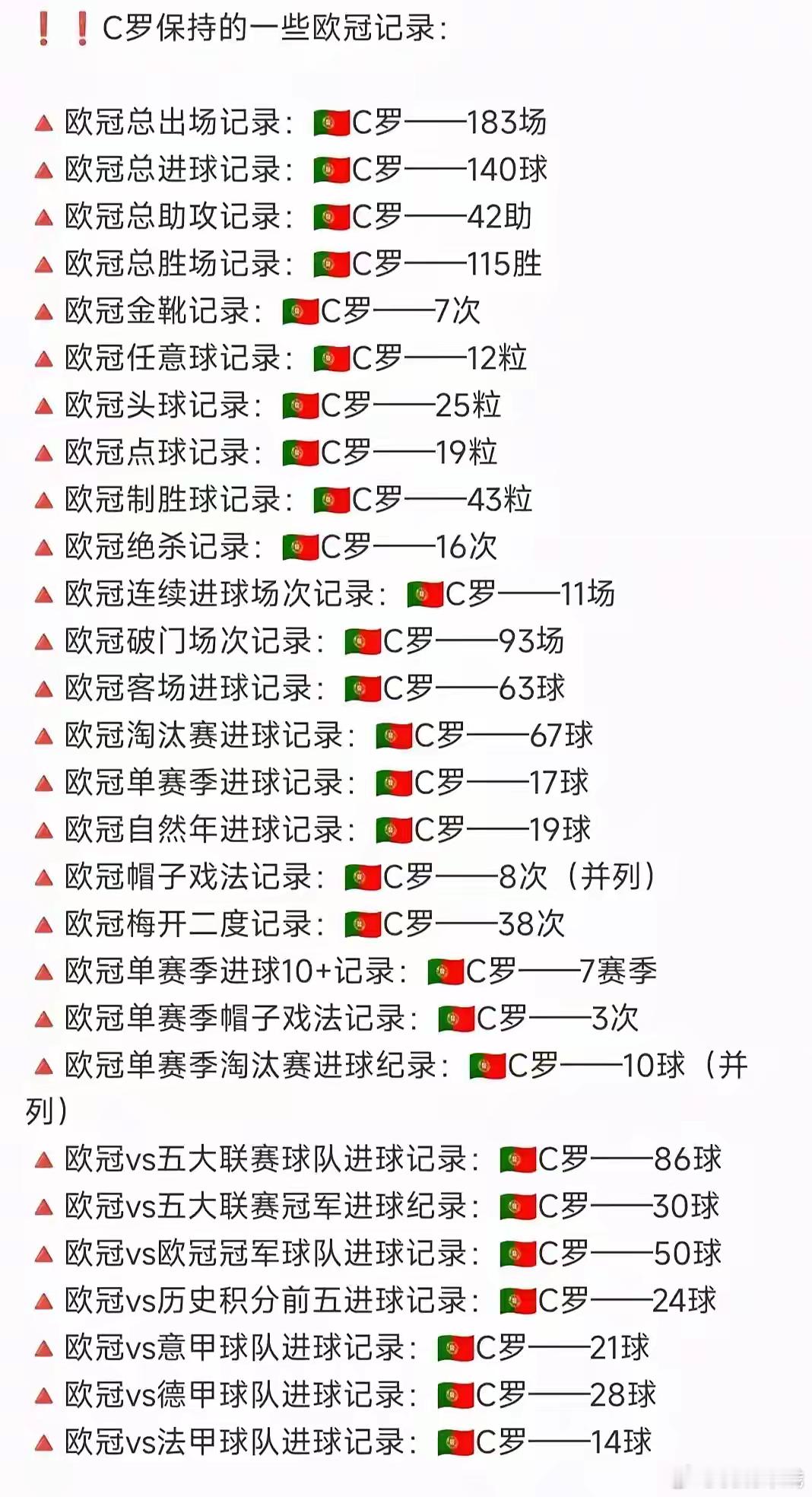 球王C罗依然是欧冠之王！虽然离开主流联赛三年了，可是江湖依然有球王的传说，尽管后