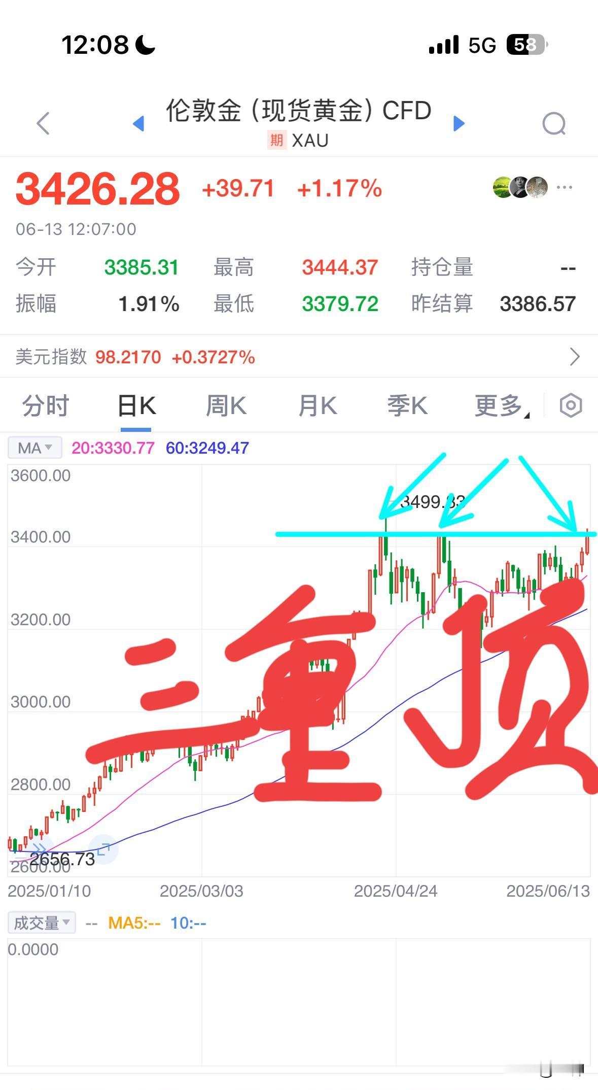 很多朋友都知道我是长线看空黄金的，所以现在进场做空并非贸然决定。如果看空，没有比