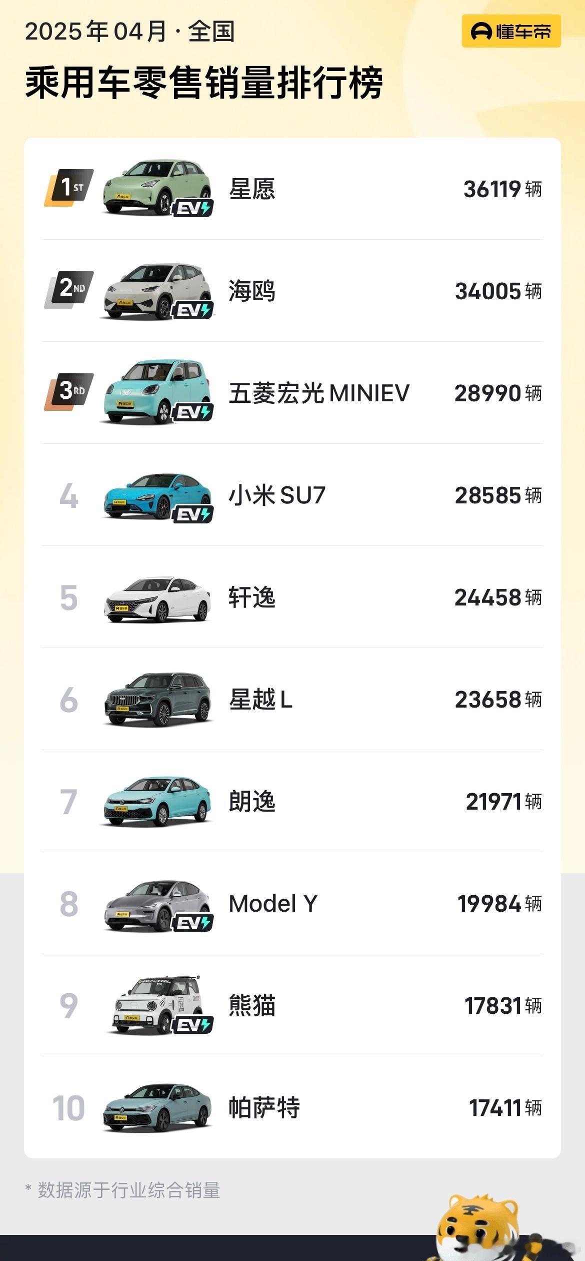 不好，4月份特斯拉销量28731台，3月销量74127台，环比下跌61%，要倒闭